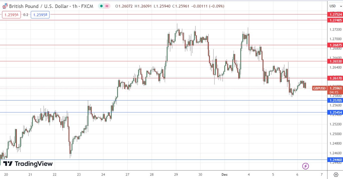 الرسم البياني اليومي لزوج الجنيه الإسترليني مقابل الدولار الأمريكي